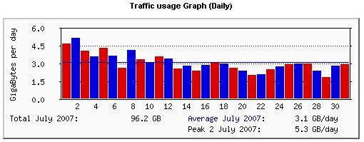 Traffic usage grafh server